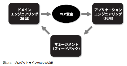 プロダクトラインの3つの活動