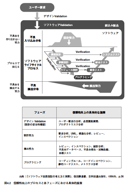 V字プロセスと信頼性向上施策